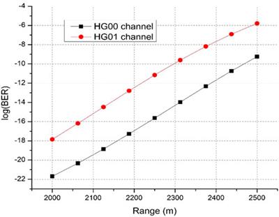 Performance Investigation of a High Data Rate Mode Division Multiplexed-Free Space Optics Link Under Harsh Weather Conditions